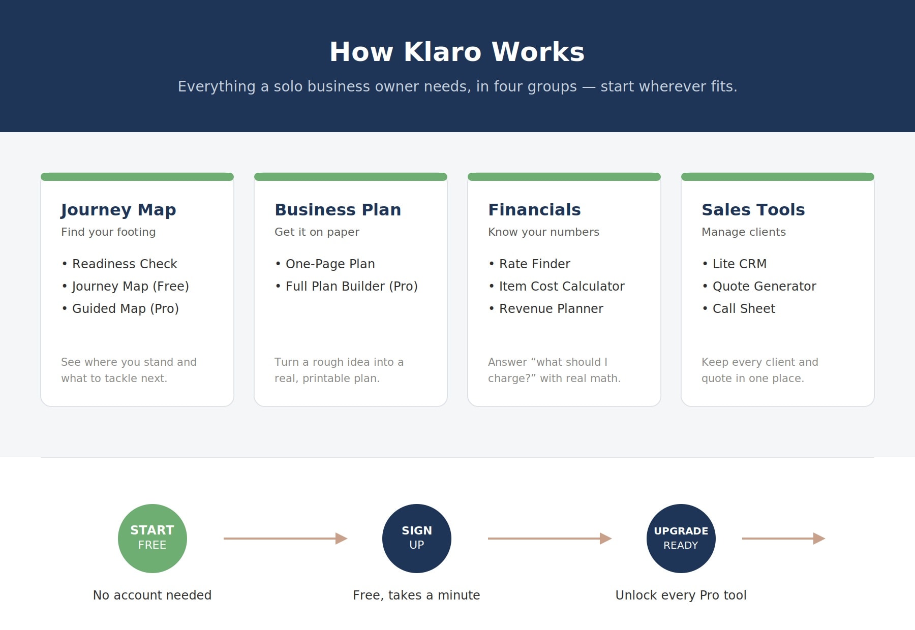 How Klaro works — four tool groups (Journey Map, Business Plan, Financials, Sales Tools) and the free-to-pro upgrade path